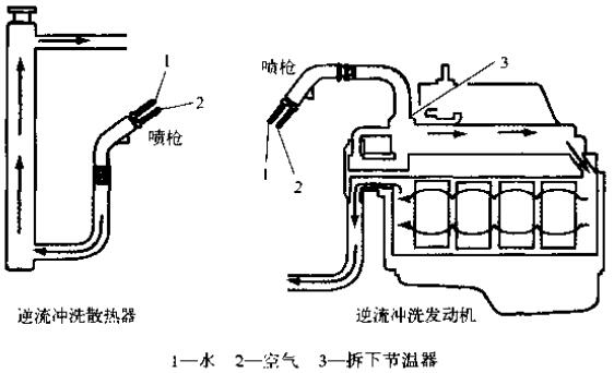 沖洗冷卻系統(tǒng)時(shí)，一定要逆著冷卻液流向沖洗散熱器和發(fā)動(dòng)機(jī)