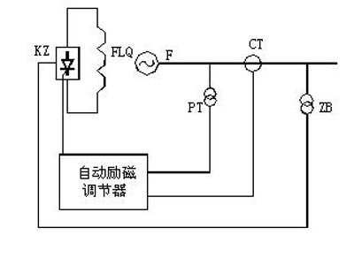 自勵系統(tǒng)（并勵、復勵）